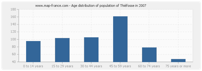 Age distribution of population of Thiéfosse in 2007