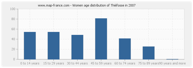 Women age distribution of Thiéfosse in 2007