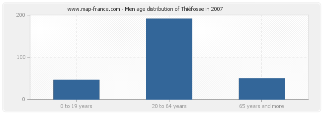 Men age distribution of Thiéfosse in 2007