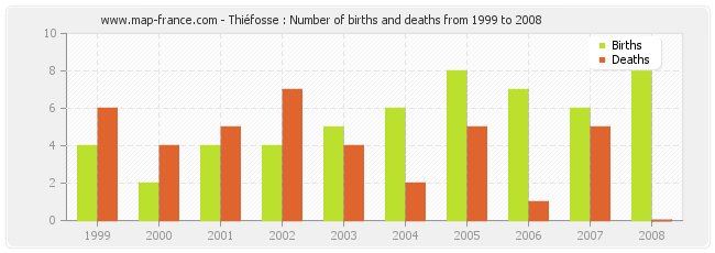 Thiéfosse : Number of births and deaths from 1999 to 2008