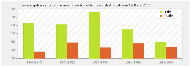 Thiéfosse : Evolution of births and deaths between 1968 and 2007