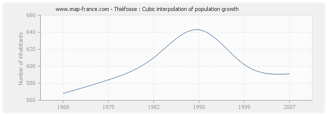 Thiéfosse : Cubic interpolation of population growth