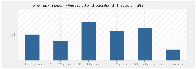 Age distribution of population of Thiraucourt in 1999