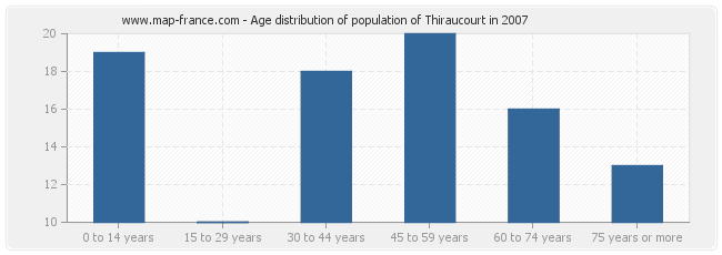 Age distribution of population of Thiraucourt in 2007