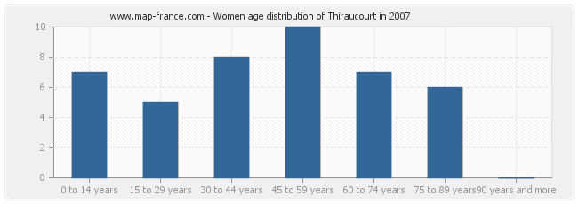 Women age distribution of Thiraucourt in 2007