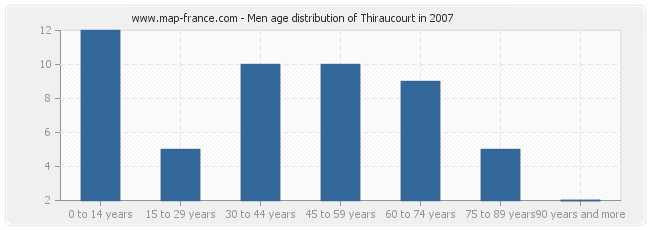 Men age distribution of Thiraucourt in 2007