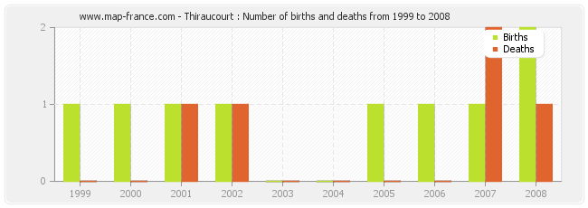 Thiraucourt : Number of births and deaths from 1999 to 2008