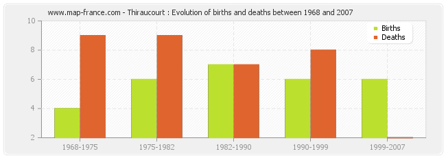 Thiraucourt : Evolution of births and deaths between 1968 and 2007