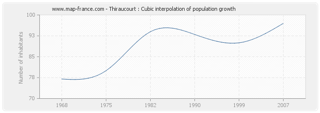 Thiraucourt : Cubic interpolation of population growth