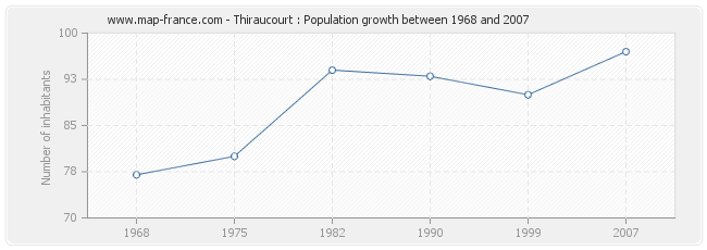 Population Thiraucourt