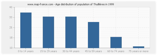 Age distribution of population of Thuillières in 1999
