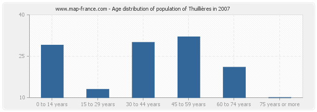 Age distribution of population of Thuillières in 2007