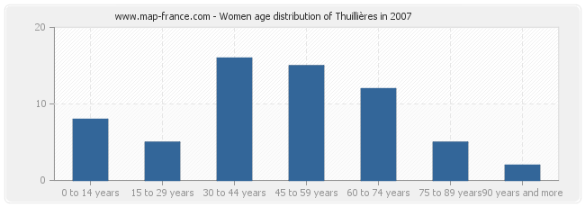 Women age distribution of Thuillières in 2007