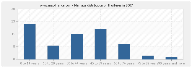 Men age distribution of Thuillières in 2007