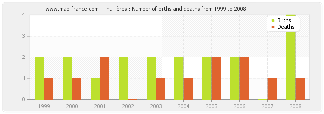 Thuillières : Number of births and deaths from 1999 to 2008
