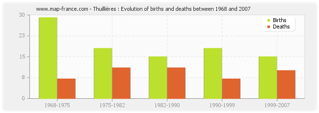 Thuillières : Evolution of births and deaths between 1968 and 2007