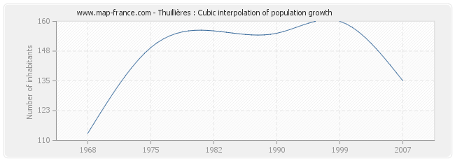 Thuillières : Cubic interpolation of population growth