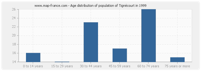 Age distribution of population of Tignécourt in 1999