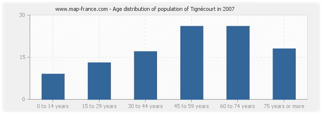 Age distribution of population of Tignécourt in 2007