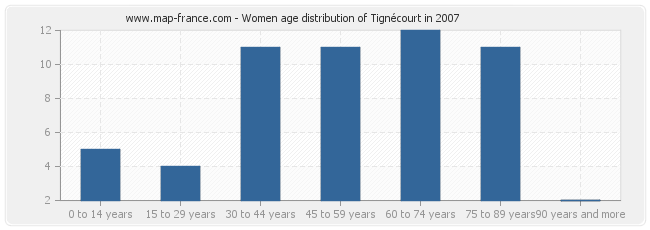 Women age distribution of Tignécourt in 2007