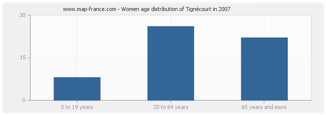 Women age distribution of Tignécourt in 2007