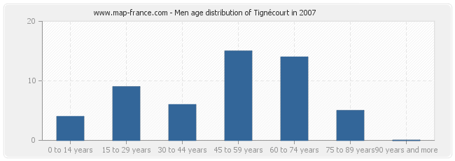 Men age distribution of Tignécourt in 2007