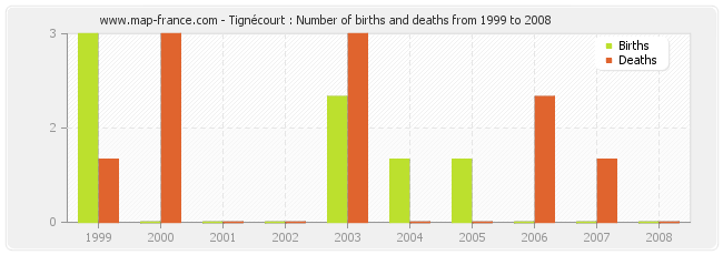 Tignécourt : Number of births and deaths from 1999 to 2008