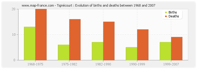 Tignécourt : Evolution of births and deaths between 1968 and 2007