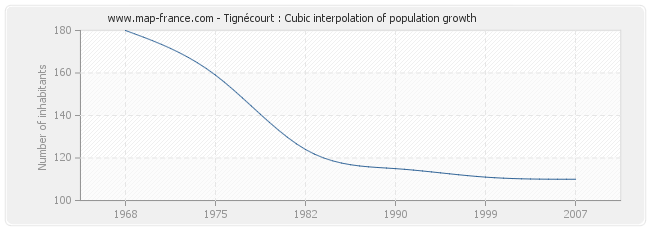 Tignécourt : Cubic interpolation of population growth