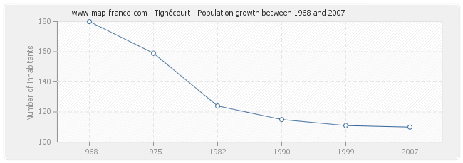 Population Tignécourt