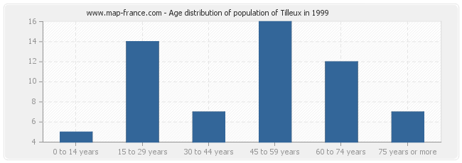 Age distribution of population of Tilleux in 1999