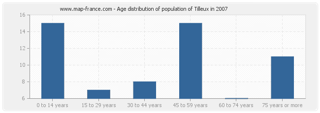 Age distribution of population of Tilleux in 2007