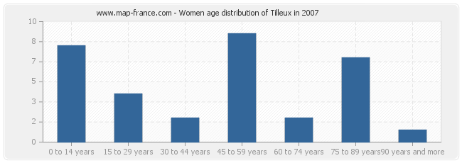 Women age distribution of Tilleux in 2007