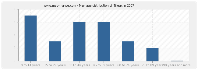 Men age distribution of Tilleux in 2007