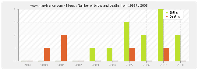 Tilleux : Number of births and deaths from 1999 to 2008
