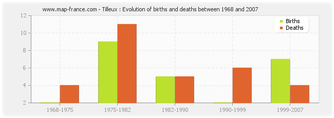 Tilleux : Evolution of births and deaths between 1968 and 2007