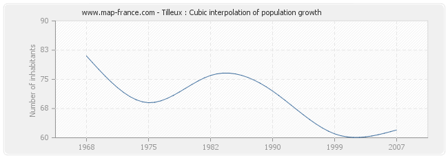 Tilleux : Cubic interpolation of population growth