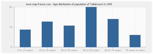 Age distribution of population of Tollaincourt in 1999