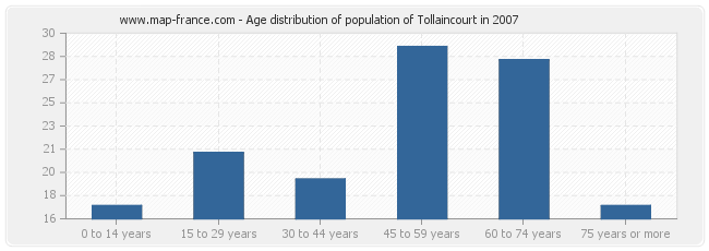 Age distribution of population of Tollaincourt in 2007