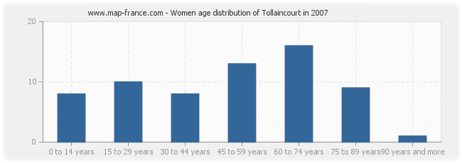 Women age distribution of Tollaincourt in 2007