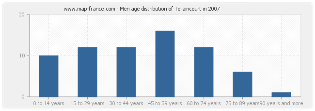 Men age distribution of Tollaincourt in 2007