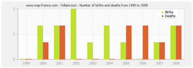 Tollaincourt : Number of births and deaths from 1999 to 2008