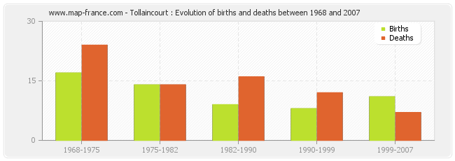 Tollaincourt : Evolution of births and deaths between 1968 and 2007