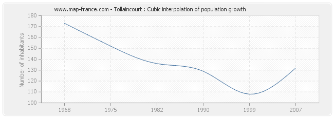 Tollaincourt : Cubic interpolation of population growth