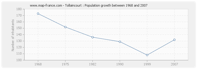 Population Tollaincourt