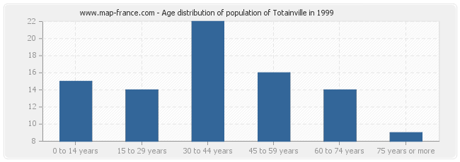 Age distribution of population of Totainville in 1999