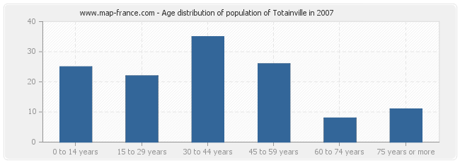 Age distribution of population of Totainville in 2007