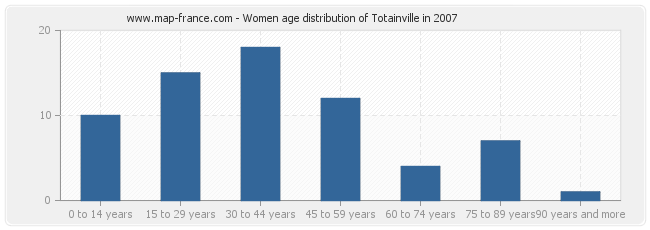 Women age distribution of Totainville in 2007