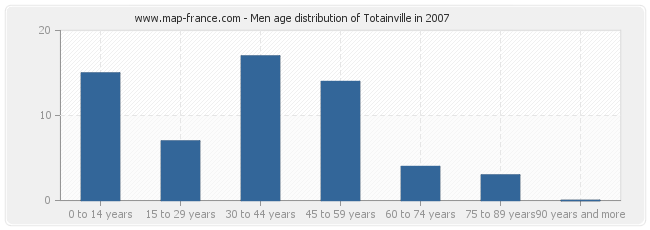 Men age distribution of Totainville in 2007