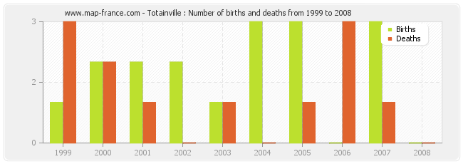 Totainville : Number of births and deaths from 1999 to 2008
